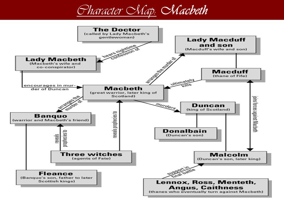 Natural order of macbeth